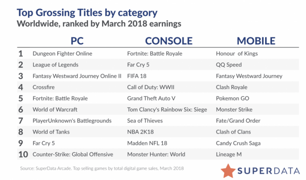 Far Cry 5 2.5 million sold digital sales 500 over Primal