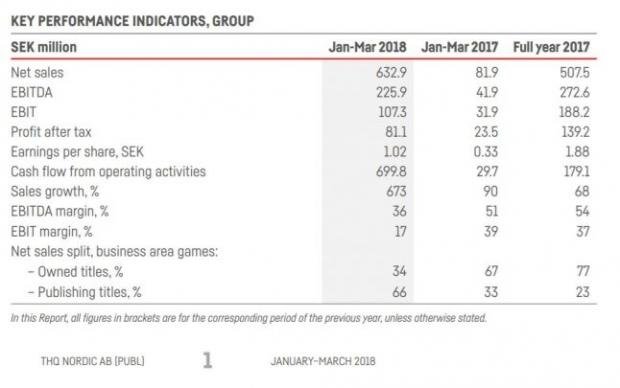 THQ Nordic earns most of 2017 sales in just 3 months of 2018 14