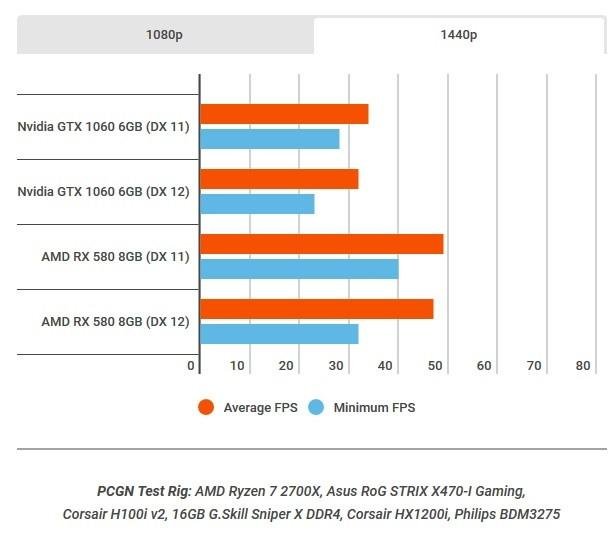 GeForce GTX 1060 vs Radeon RX 580: which is best for 1080p gaming?