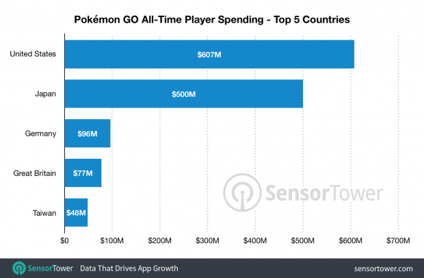 Pokemon GO has made $1.8 billion