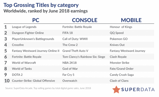 Far Cry 5 the number 2 best selling steam games 2018