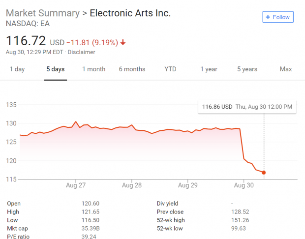 Battlefield V delayed, EA shares dip 642 Battlefield V delayed, EA shares dip 642
