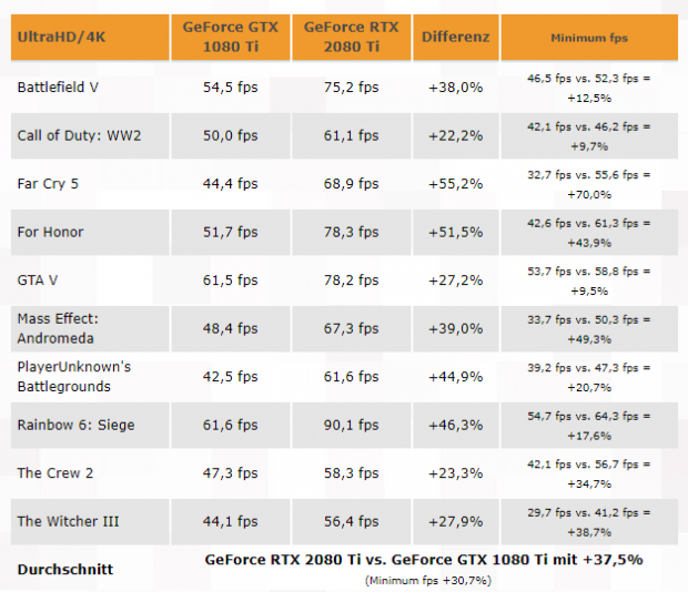 GeForce 2080 Ti: 37.5% faster overall than GTX 1080 Ti
