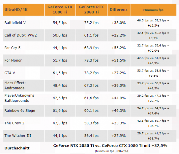 GeForce RTX 2080 Ti: 37.5% faster overall than GTX 1080