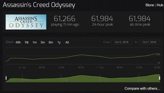 Assassin's Creed Odyssey destroys Origins in sales/players 02