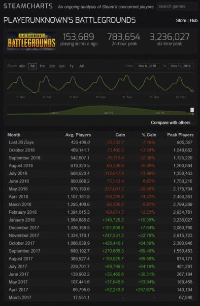 Among Us' concurrent player count drops to 24K players on Steam