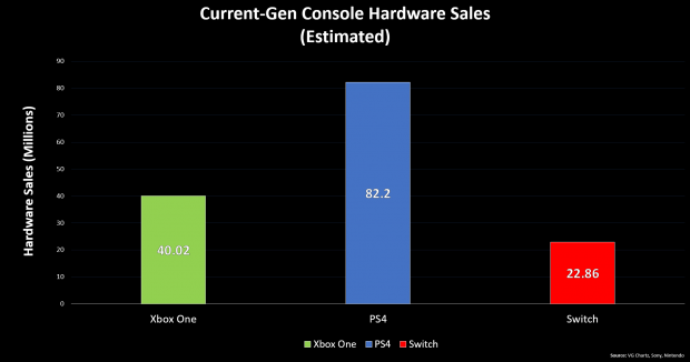 current gen console sales