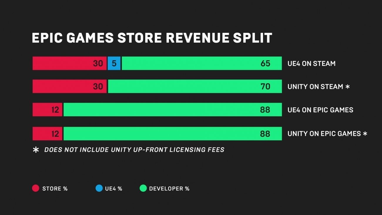 Epic Store Unprofitable, but Keeps Giving Away Free Games Anyway