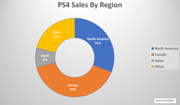 ps4 north america sales