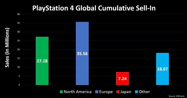 ps4 sales in america