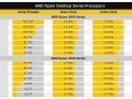 AMD Ryzen 7 3700X: 12C/24T at a huge 5GHz - the 9900K killer AMD Ryzen 7 3700X: 12C/24T at a huge 5GHz - the 9900K killer