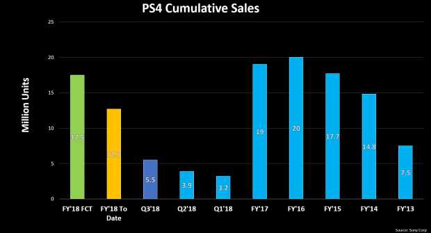 Sony must to sell 4.8 million more PS4s to hit fiscal target 7355