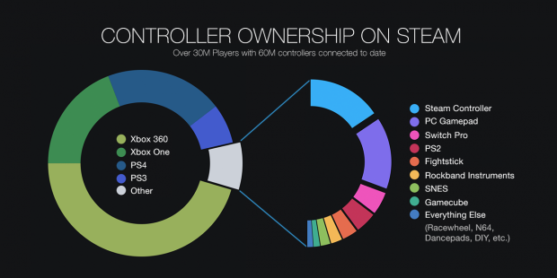 Steam had 90 million MAUs, 47 million DAUs in 2018 | TweakTown