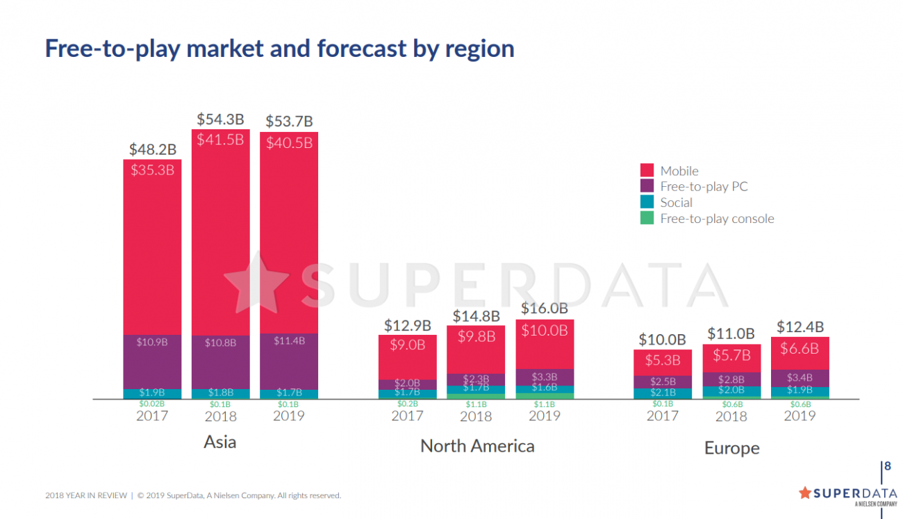 F2P PC gaming revenue worldwide 2023