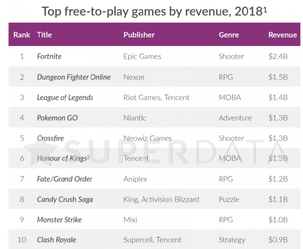 Fortnite made $2.4 billion in 2018 as free-to-play and mobile games  dominated the market