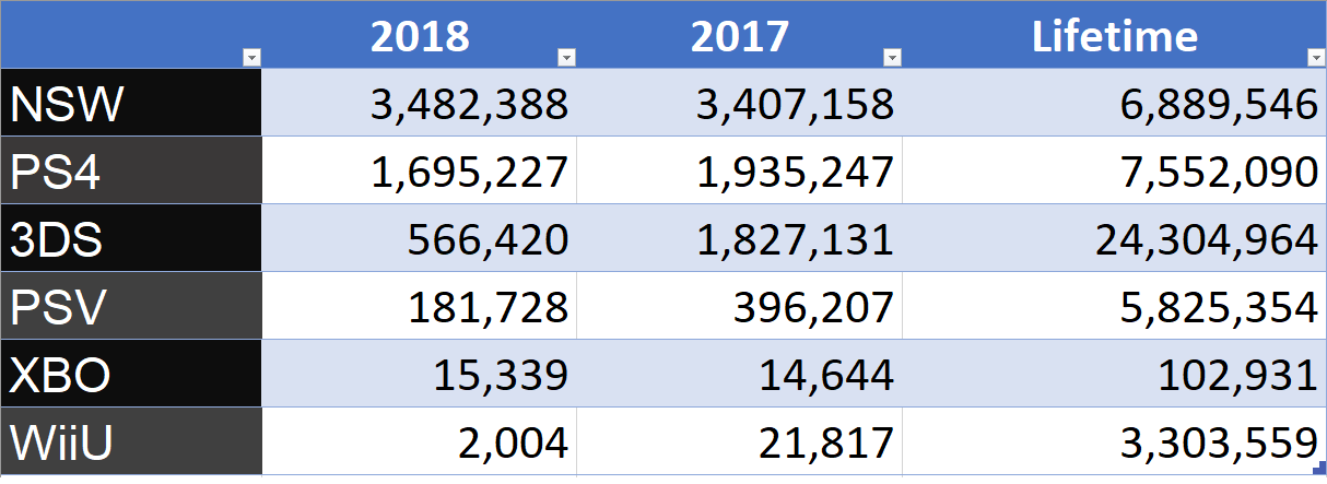 switch outsells ps4