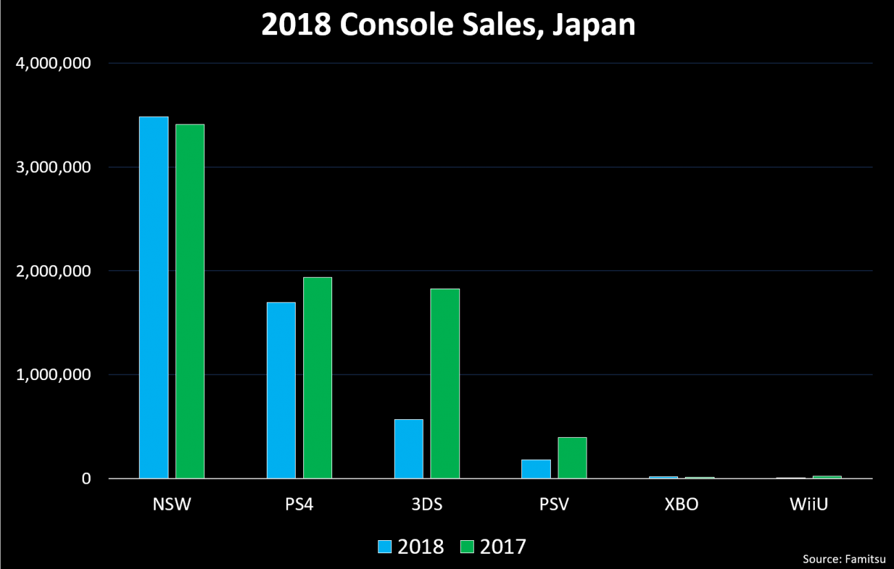 nintendo switch outsells ps4