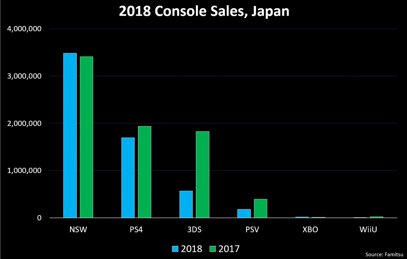 Switch outsells ps4 new arrivals