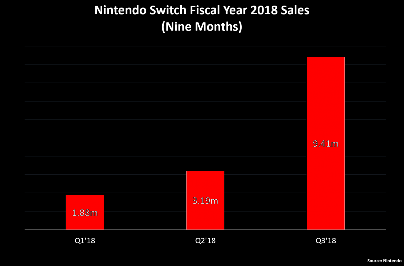current nintendo switch sales