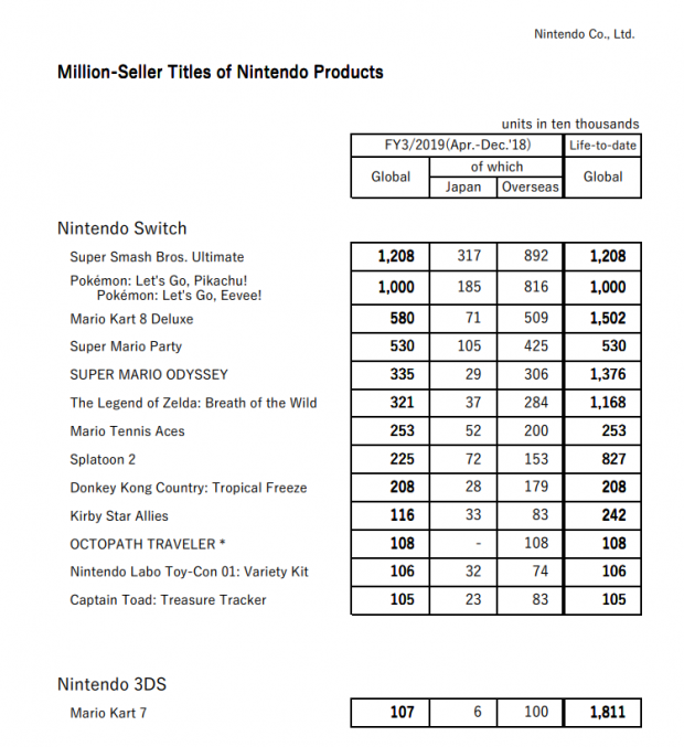 Super Smash Bros. Ultimate sells 12 million 64