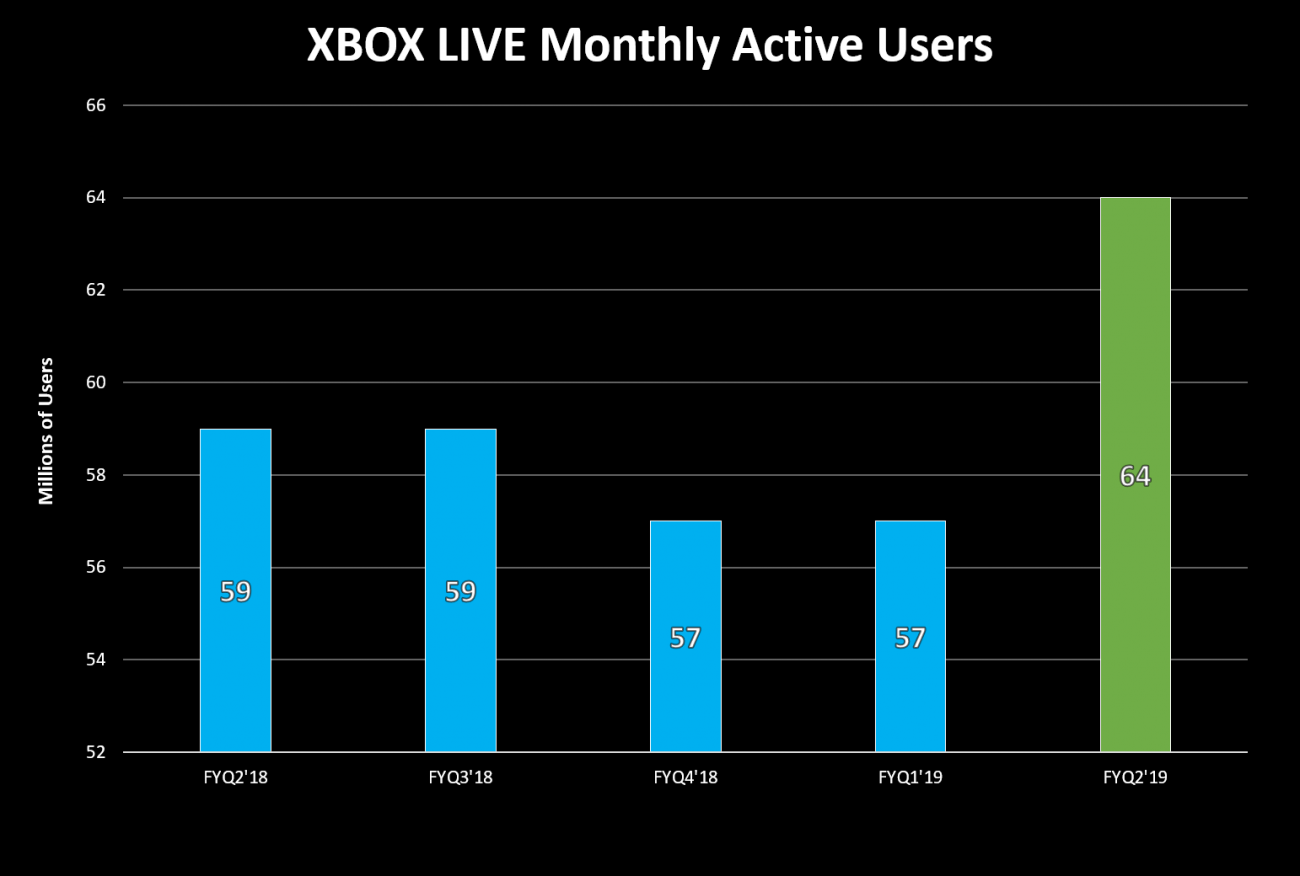 overdrijven Frank Worthley Liever Xbox LIVE subscribers hit 64 million
