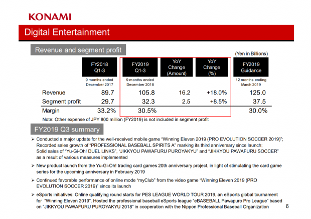  Konami game earnings up 18% to 105.8 billion yen 24