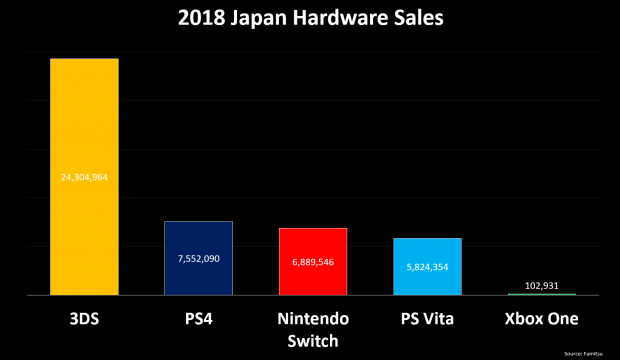 ps4 xbox one switch sales