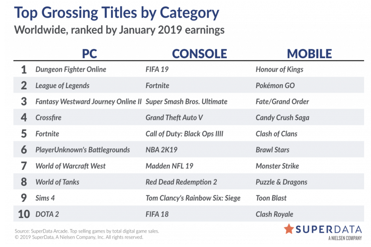 Open enlarged image Fortnite revenues drop 48% in January alone 05