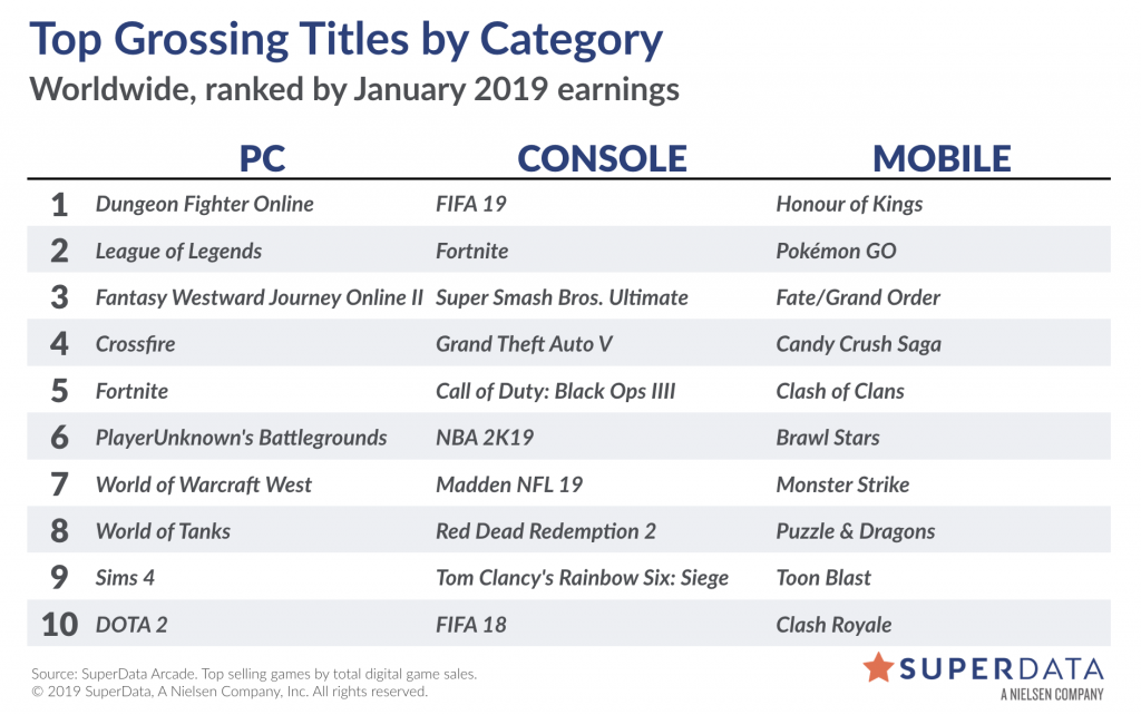 Super Smash Bros. Ultimate digital unit sales 83 from Dec