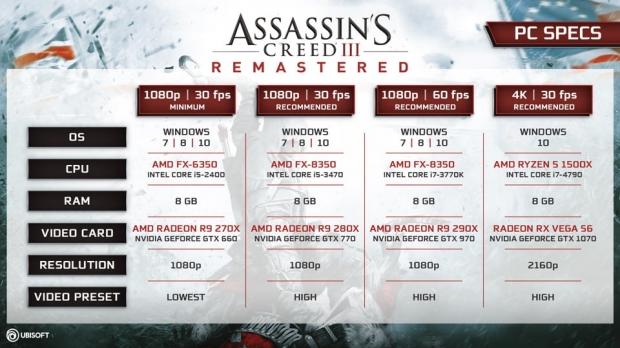 Assassin's Creed 3 Remastered changes revealed, Switch version