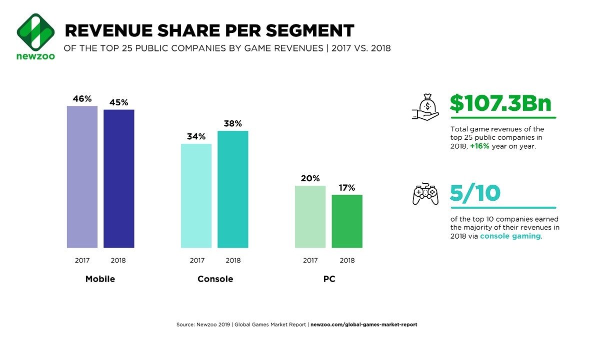 PC and console sales are down, but the market is stabilizing, Newzoo