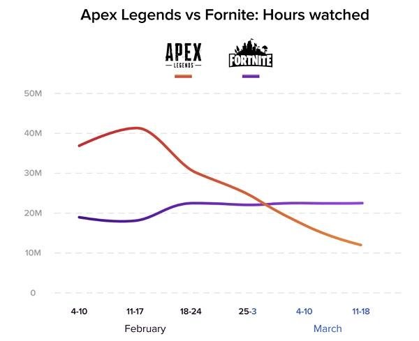 Apex Legends Popularity Dives Twitch Views Drop 75 Tweaktown