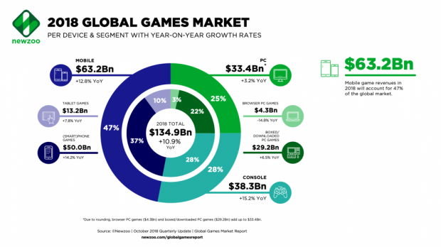 Analyst: 20 million PC gamers will jump to consoles by 2022