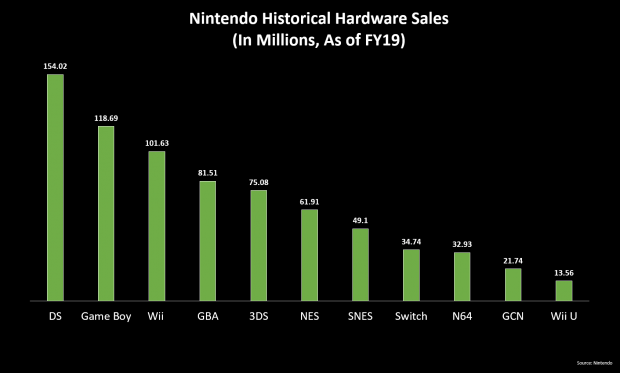 Nintendo switch total sales on sale 2019