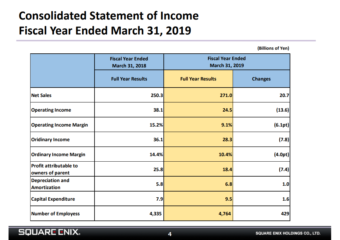 Square Enix Profits Dip 28 In New Yearly Earnings Tweaktown