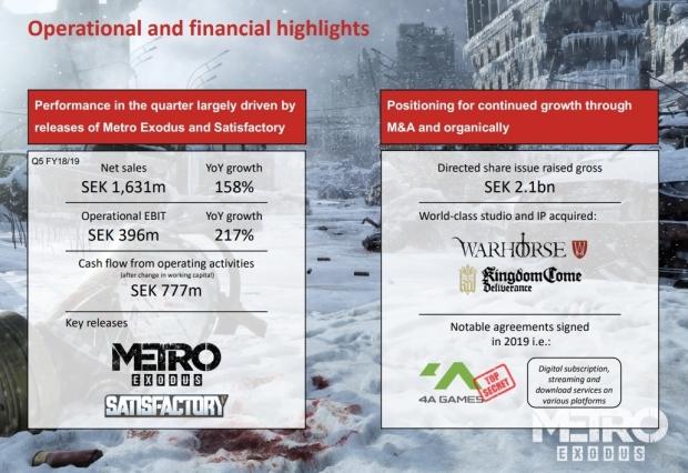 THQ Nordic's net sales spike by 500% 1