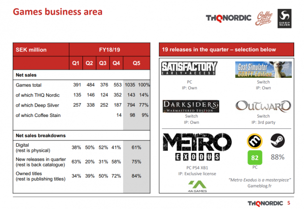 THQ Nordic's net sales spike by 500% 2