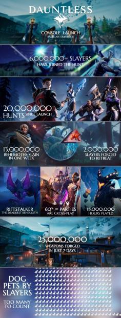 Dauntless has 6 million slayers in its first week of launch 02
