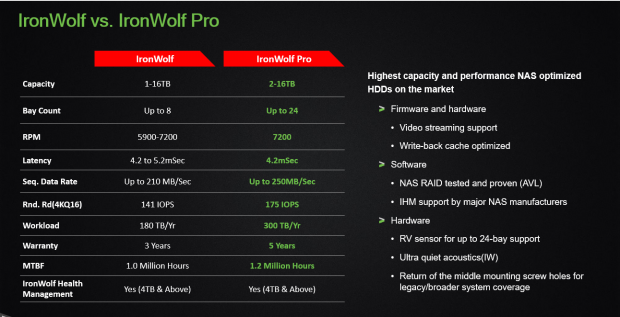 Seagate Cranks It Up To 16tb With Ironwolf And Exos Series Tweaktown