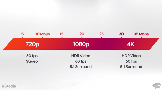 Google Stadia Requires 35mbps Internet For 4k 60fps Tweaktown