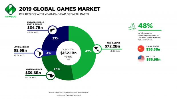 U.S. to conquer games market in 2019, analyst firm predicts 1