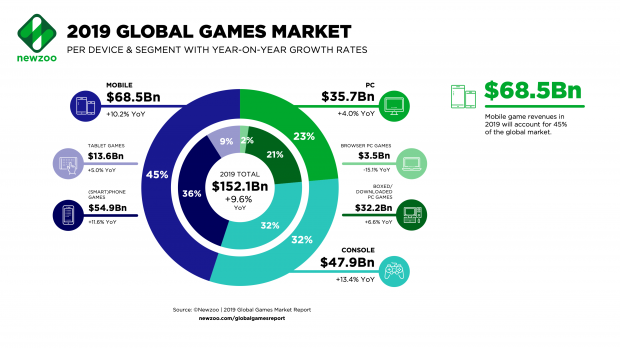 U.S. to conquer games market in 2019, analyst firm predicts 2