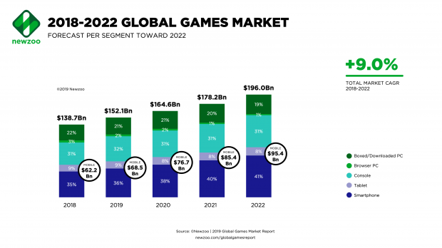 U.S. to conquer games market in 2019, analyst firm predicts 3