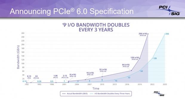 PCIe 6.0 announced: lands in 2021, just as PCIe 4.0 arrives