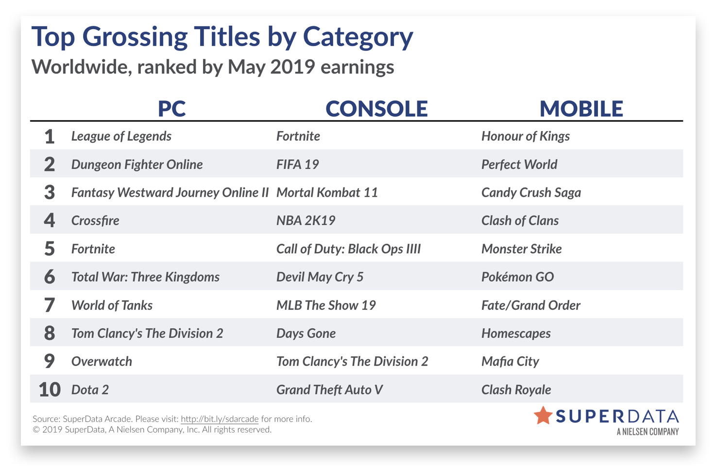 Open enlarged image SuperData: PUBG 'continues to sell millions of units' 01