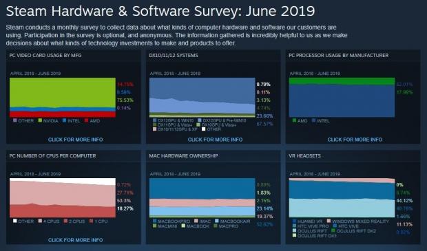 AMD has just 14.75% of gamers on Steam using Radeon graphics