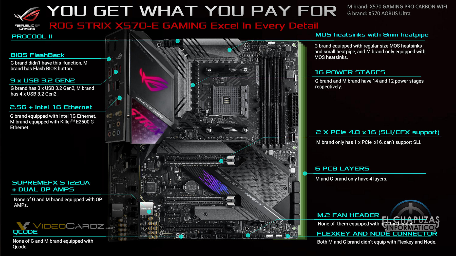 ASUS to GIGABYTE, MSI: our X570 boards are better than yours 27