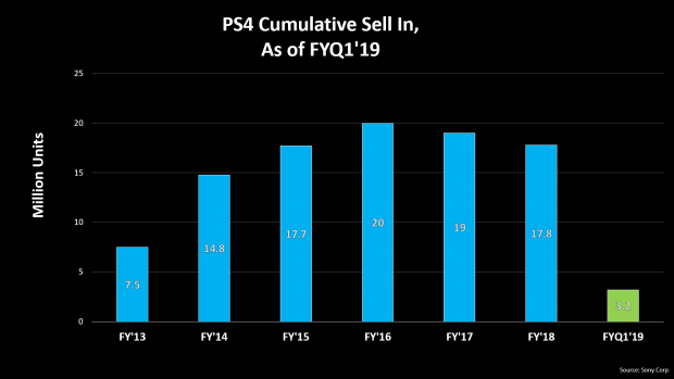 PS4 breaks 100 million shipments ahead of PS5 release 3