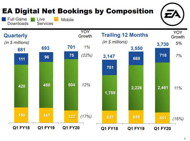 EA's live service growth hints at future focus 235