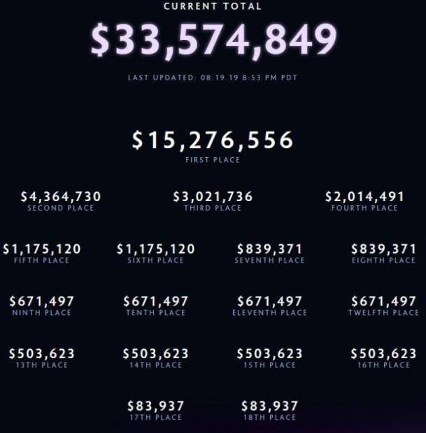 Dota 2 tournament The International biggest prize pool ever with 33M